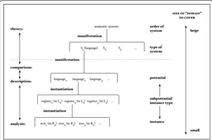 Fig. 2 Analysis, description, comparison and theory in relation to one another (Matthiessen 2013a: 141),used by permission of ©Equinox Publishing Ltd