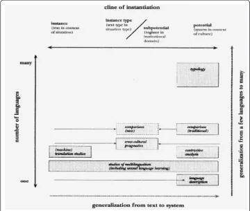Fig. 4 Description, contrastive analysis, comparison and typology in relation to sample size andinstantiation (Matthiessen et al