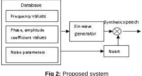 Fig 2: Proposed system  