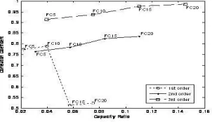 Fig 4. Capacity ratio changes with correlation coefficient in different polynomials. subscription number indicates the order of the polynomial(M1 ) 