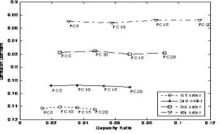 Fig 5( c ): Capacity ratio changes with correlation coefficient in different polynomials  in different number of FFT coefficients for ‗fa‘