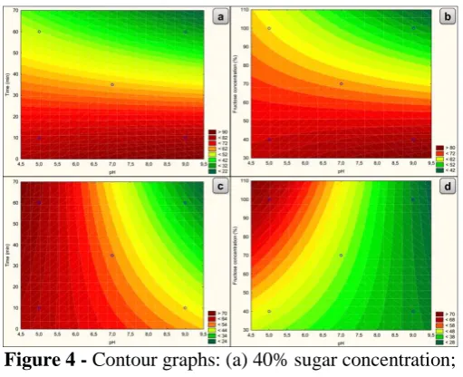 Figure 4 - Contour graphs: (a) 40% sugar concentration; (b) time of 10 minutes; (c) 100% sugar concentration 