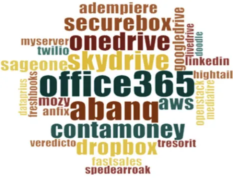 Figure 3. Frequency of use of cloud services. 