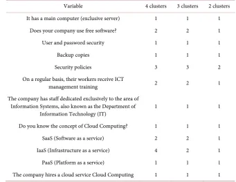 Table 4. Clusters of belonging. 