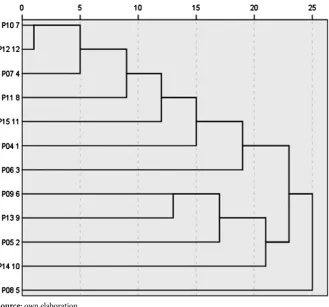 Figure 4. Combination of clusters of re-scaled distances. 