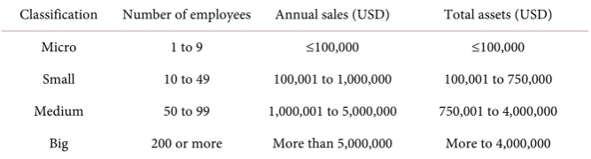 Table 1. Criteria for the classification of SMEs. 