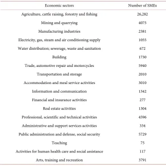 Table 2. Distribution of SMEs in Ecuador by sector. 