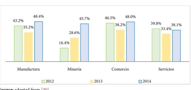 Figure 2. Investment in ICT by sector USD. 