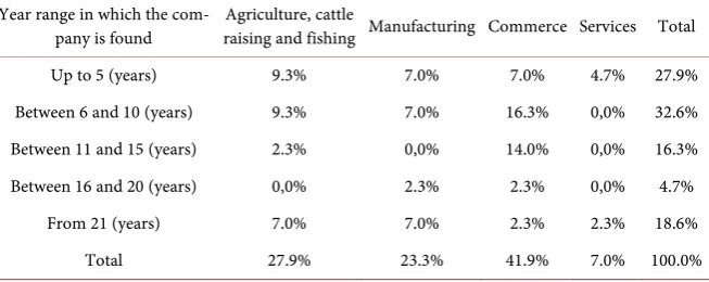 Table 3. Sector versus years of existence in the SME market. 