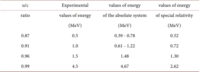 Table 2. Table of experimental and theoretical values of the special theory of relativity and absolute reference system