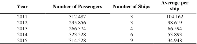 Table 2 The data regarding the passengers of the ships of ASDP in Merak Port in years 2011 until 2015  