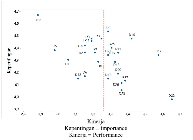Figure 2 The results of the IPA analysis on the attributes of the personal purposes segment  