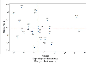 Figure 3 The results of the IPA analysis on the attributes of the Work Purposes Segment   