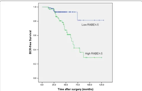 Table 2 Prognostic value of RABEX-5 mRNA expression for the biochemical recurrence free survival in univariate andmultivariate analyses by Cox regression