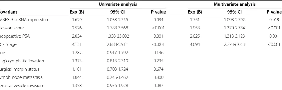 Table 3 Prognostic value of RABEX-5 mRNA expression for the overall survival in univariate and multivariate analysesby Cox regression