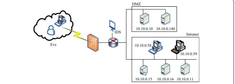 Fig. 2 The graph of experimental network topology