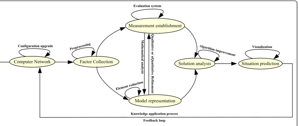 Fig. 3 Network security situational awareness operation mechanism