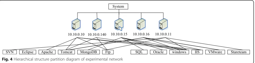Fig. 5 Hierarchical security situational awareness results of experimental network. a Threat situation of Tomcat on server