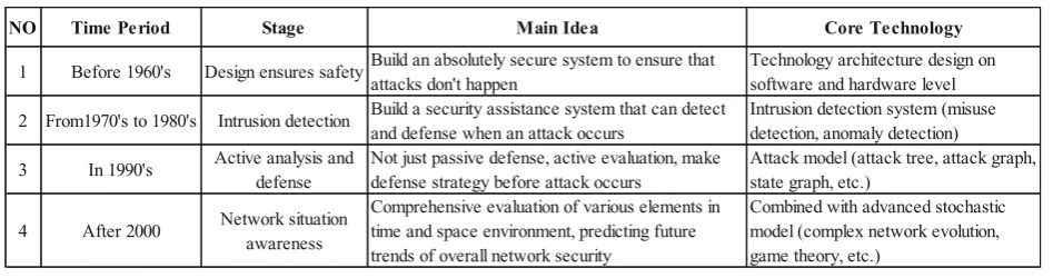 Table 1 Four main stages of network security research