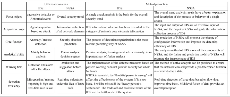 Table 2 The difference and connection between IDS and network security situational awareness