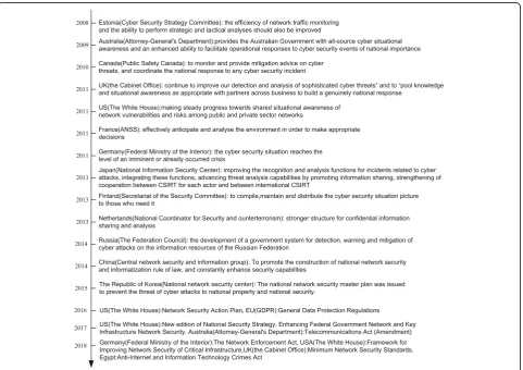Fig. 1 Departments and public security strategies for network security in time series of countries