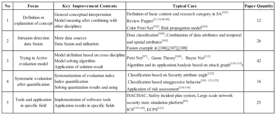 Table 4 Statistical classification of about 100 Chinese literature based on titles and abstracts
