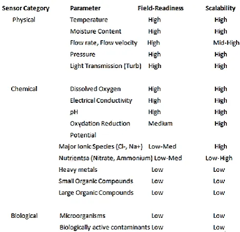 Figure 2: Shows the survey of environmental sensor used for different application 