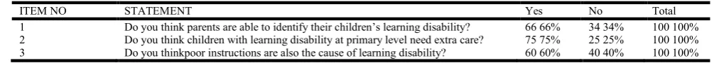 Table 1. Inappropriate Instruction At Primary Level May Cause Learning Disabilities  