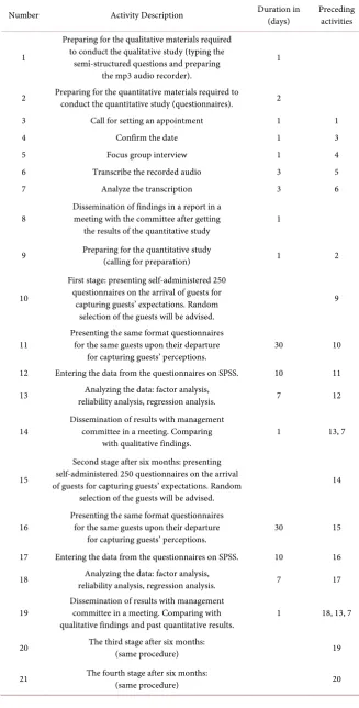 Table 1. List of main plan tasks. 