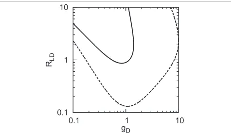 Figure 4 Contours of the averaged relative velocity of the grains are shown on the< gD–RLD plane