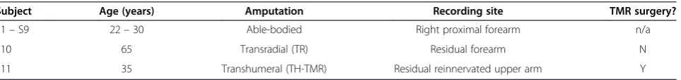 Table 1 Subject demographics