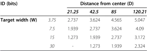 Table 3 Range of IDs (bits) through combination ofdistances D and widths W (GUI distance units)