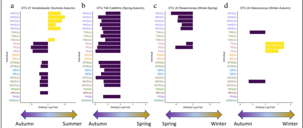 Table S2), negative binomial mixed model (Additional fileFigure S4a-d). At the same time, taxa may be enrichedin specific households/individuals within a season (forexample, OTU_27 and OTU_20 within WKS, andOTU_24 within TK in Fig.a, c, d, and also oligo-t