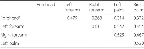 Table 1 Spearman’s correlation based on pairwise weightedUniFrac distance within individual over time