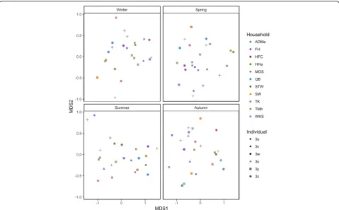 Fig. 3 Multidimensional scaling plot (MDS) of graphlet correlation distances between microbial association networks of individuals over fourseasons