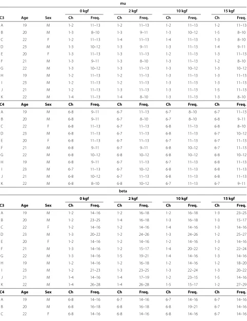 Table 1 Participants-specific bipolar channels (C3/C4) and frequency bands used for the statistical evaluation of mu andbeta-ERD