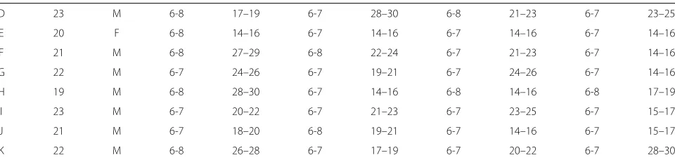 Table 1 Participants-specific bipolar channels (C3/C4) and frequency bands used for the statistical evaluation of mu andbeta-ERD (continued)