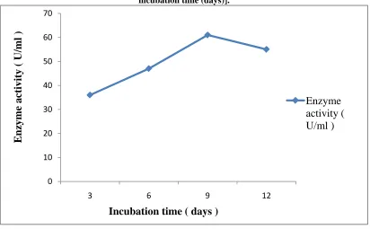 Figure 4: Inulinase activity of Aspergillus niger in submerged fermentation of different food wastes [enzyme activity (U/ml) v/s incubation time (days)]