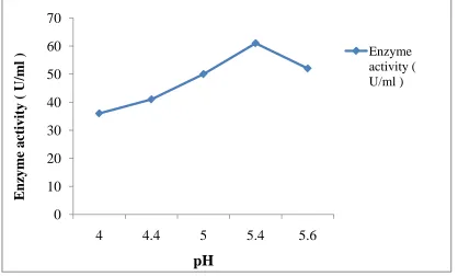 Figure 6: Effect of temperature on activity of inulinase from  Aspergillus niger [activity (U/ml) v/s temperature (degree)] 