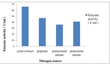 Figure 8: The enzyme activity reached the maximum in particular carbon source under submerged condition [enzyme activity  (U/ml) v/s carbon sources]