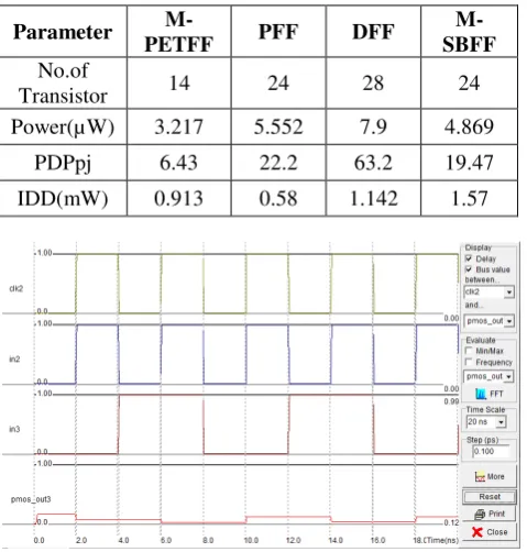 Table-1. M-PETFF using CMOS 90nm technology. 