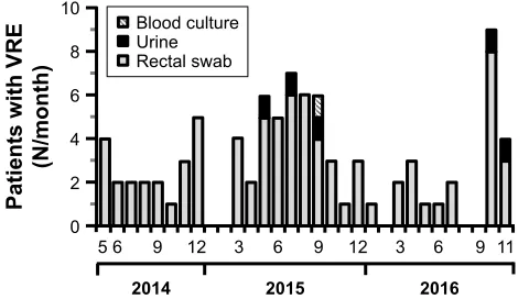 Figure S3 number of vancomycin-resistant Enterococcus faecium (VRe) colonized patients treated at ingolstadt hospital between 2013 and 2017.Notes: (A) number of patients treated on all wards including the early rehabilitation ward of ingolstadt hospital (e