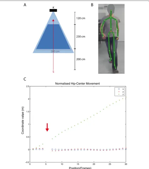 Figure 1 System setup. A)red dot) was used as the data source for analysis.towards the floor