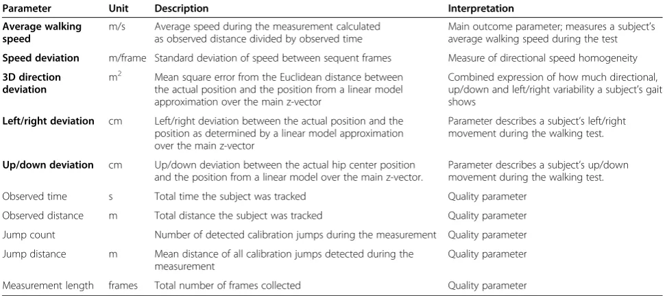 Table 2 Quality parameters