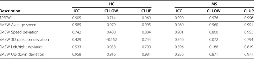 Table 3 Immediate retest reliability
