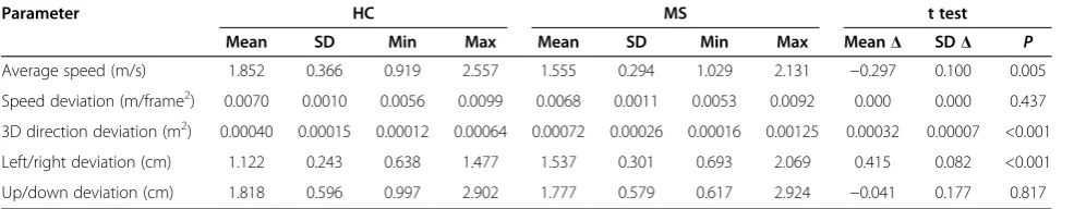 Table 4 Comparison between healthy controls and multiple sclerosis patients