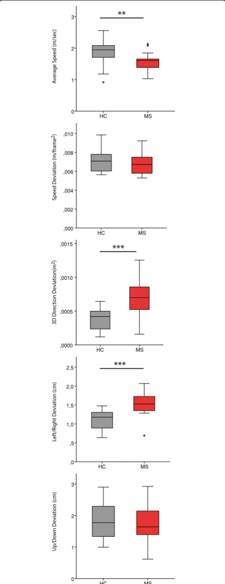 Figure 2 Test outcome differences. Box plots of test outcomemeasurements (red = MS patients, grey = healthy subjects)