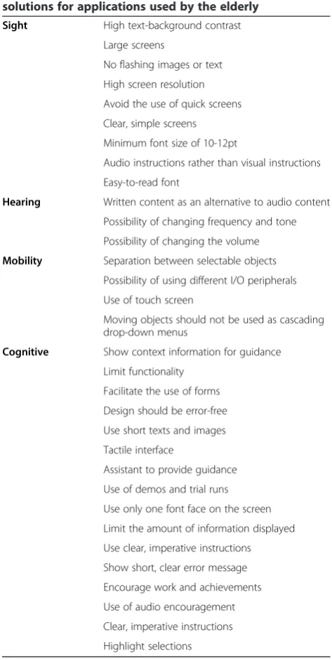 Table 1 Guidelines for accessibility and usabilitysolutions for applications used by the elderly