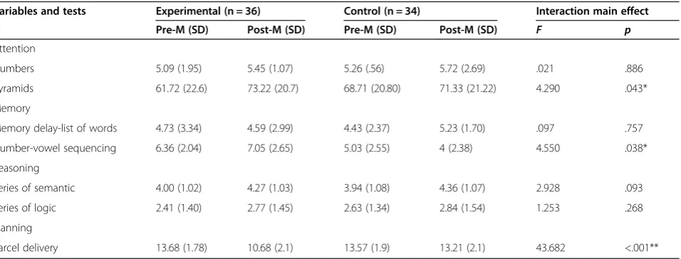 Table 3 Questionnaire results: percentage of positive responses to the items at the end of each session