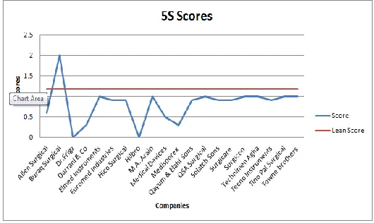 Figure 3 Implementation of 5S 
